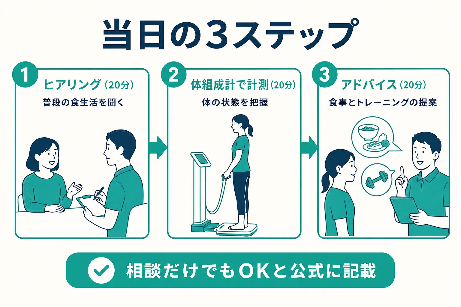 パーソナルジムRatの無料カウンセリング当日の流れを示した図解