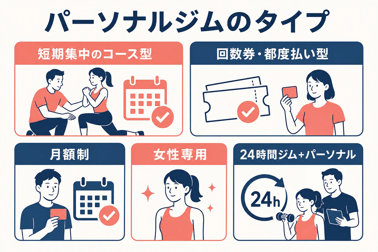 パーソナルジムを料金の払い方や通い方でタイプ分けした図解