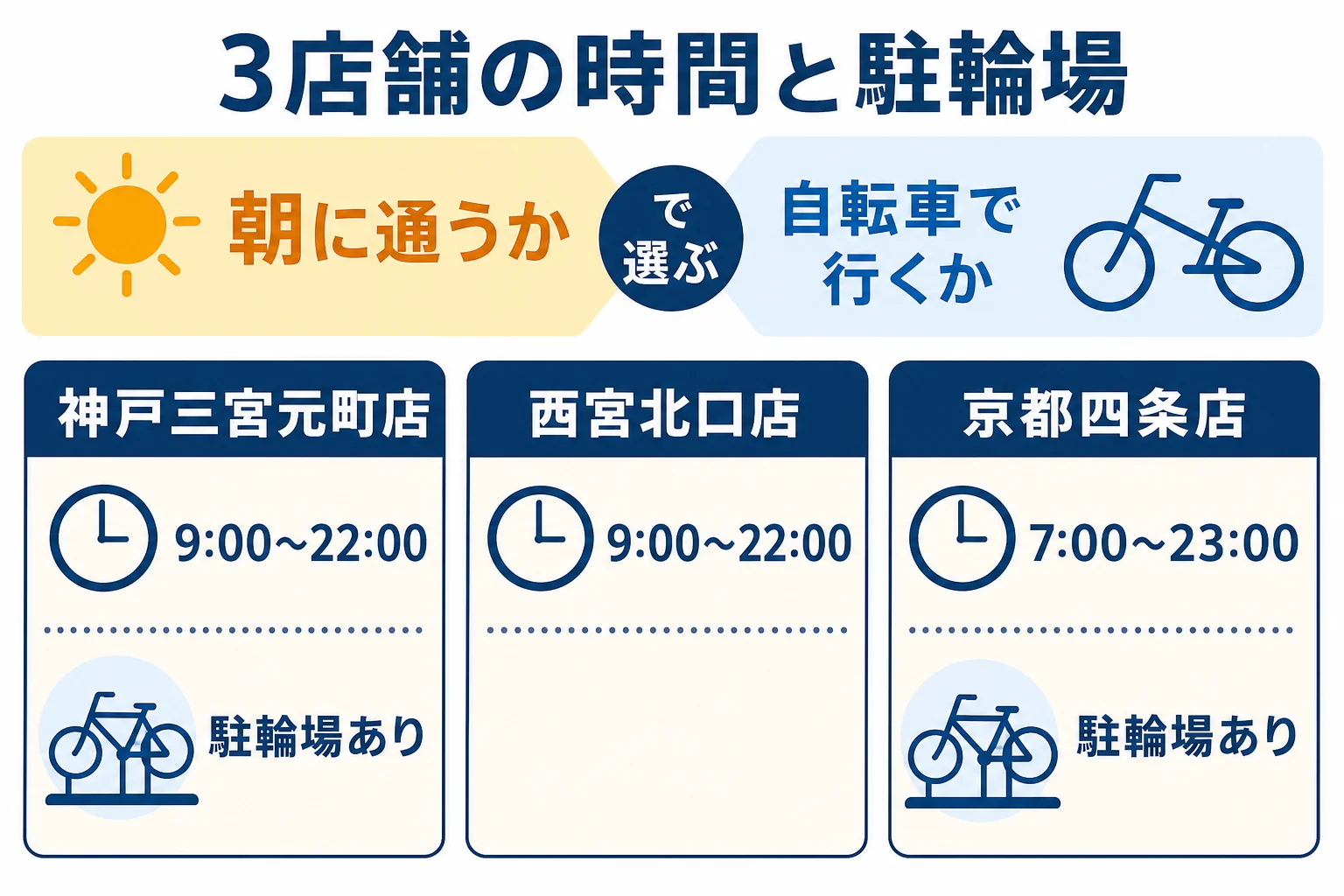 神戸三宮元町店・西宮北口店・京都四条店の営業時間と駐輪場の有無を比べた図解