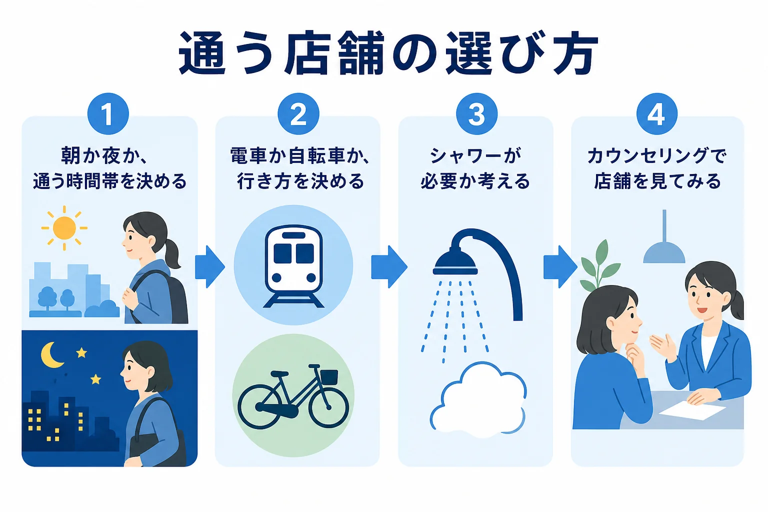 通う時間帯と交通手段からパーソナルジムRatの店舗を選ぶ流れの図解