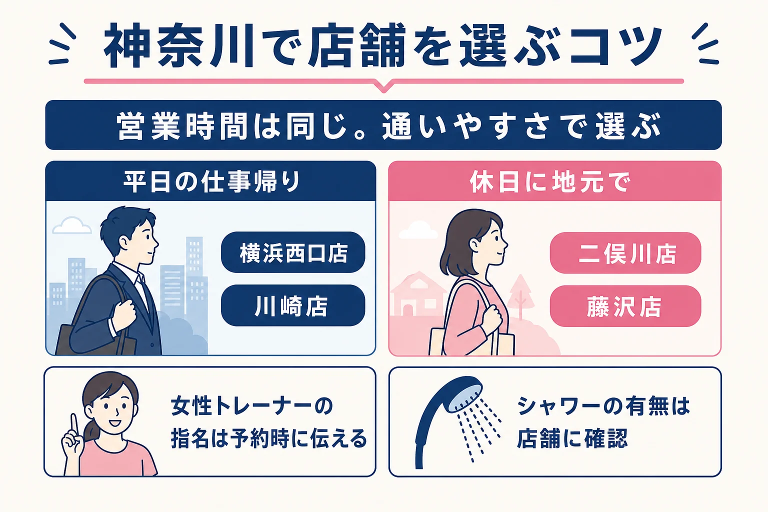 神奈川でパーソナルジムRatの店舗を選ぶ時のポイントを示した図解
