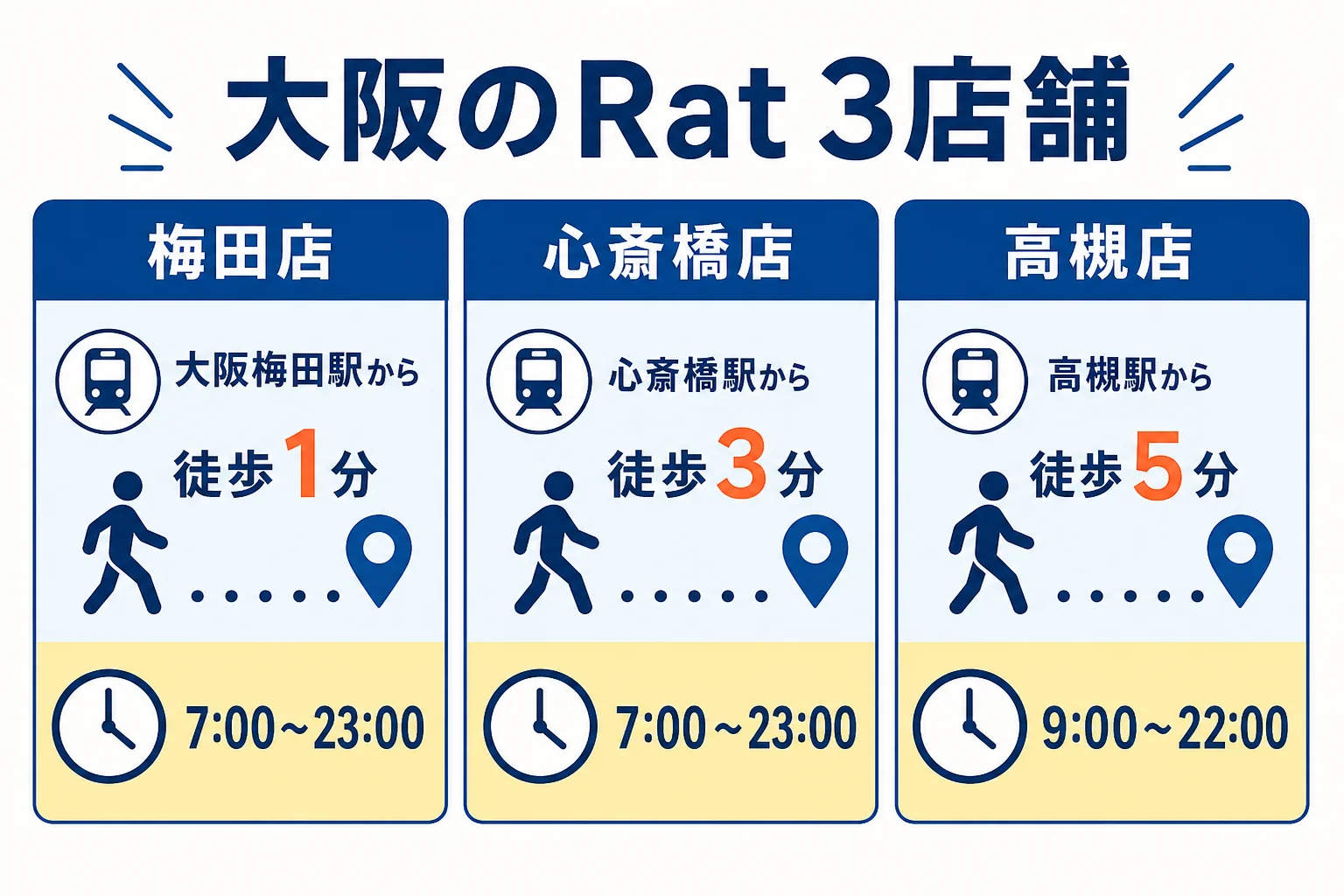 大阪にあるパーソナルジムRat3店舗の最寄駅と営業時間をまとめた図解
