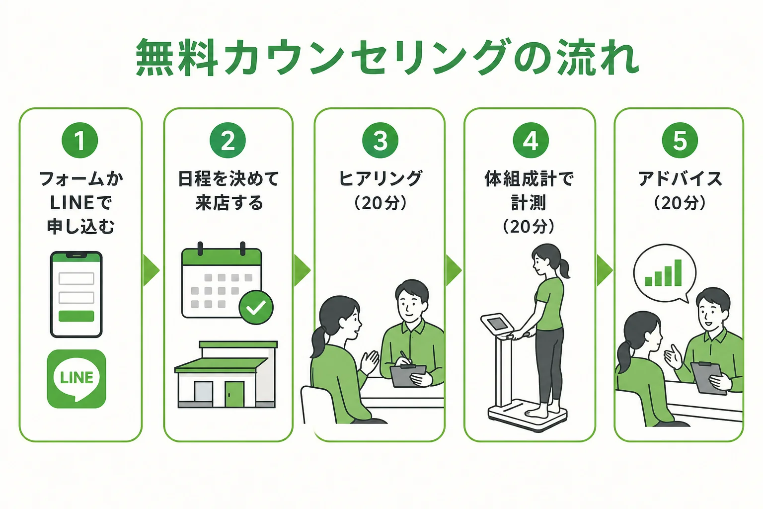 パーソナルジムRatの無料カウンセリングの流れをまとめた図解