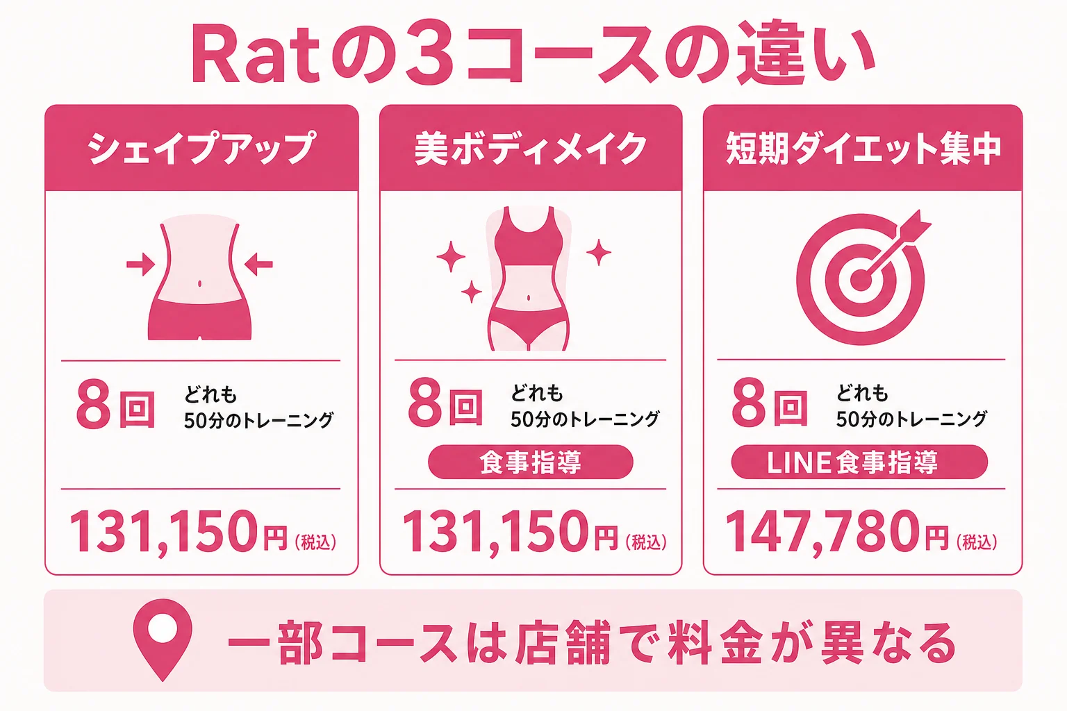パーソナルジムRatの3つのコースの料金と中身の違いを比べた図解