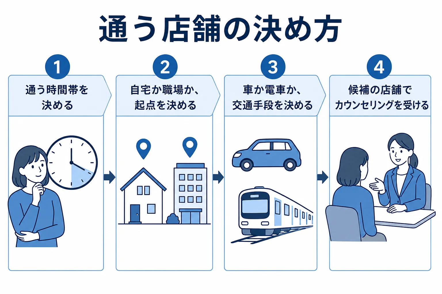 パーソナルジムRatの店舗を生活リズムから選ぶ流れをまとめた図解