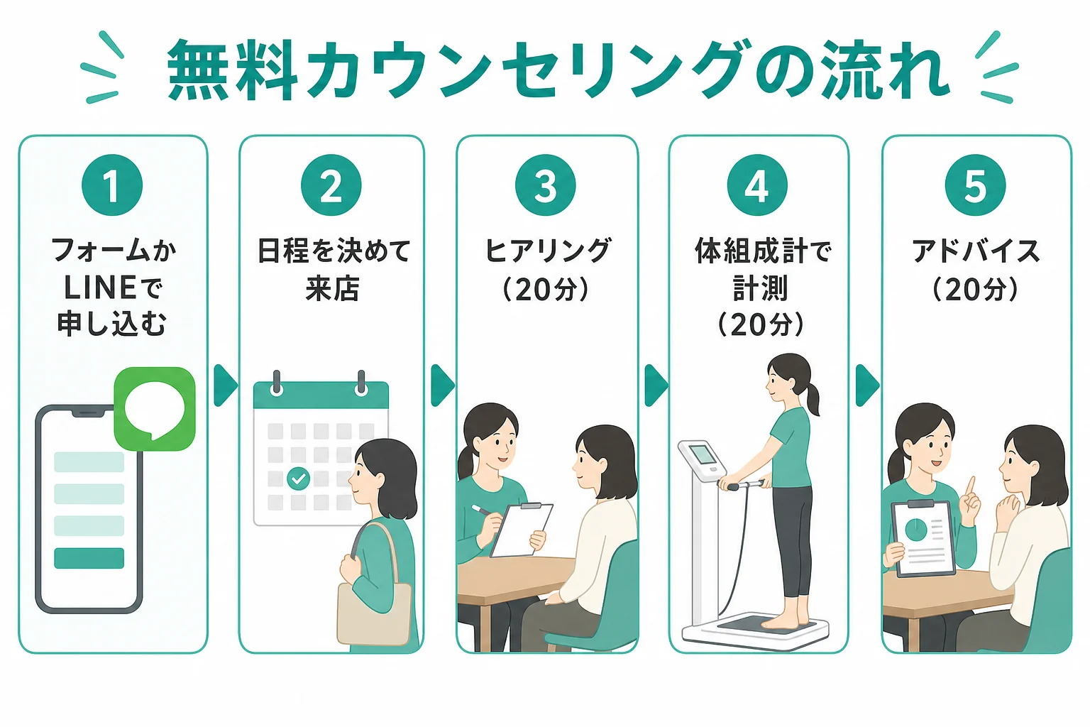 パーソナルジムRat心斎橋店の無料カウンセリングの流れをまとめた図解
