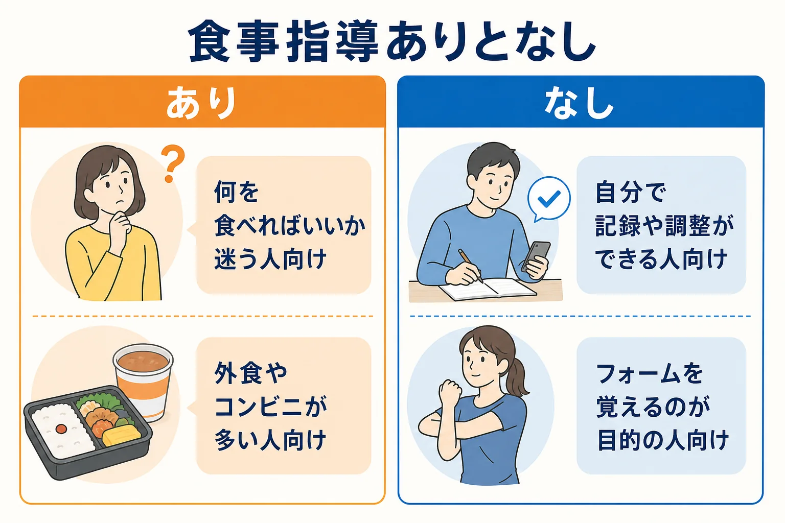 パーソナルジムの食事指導ありとなしが向いている人の違いを示した図解