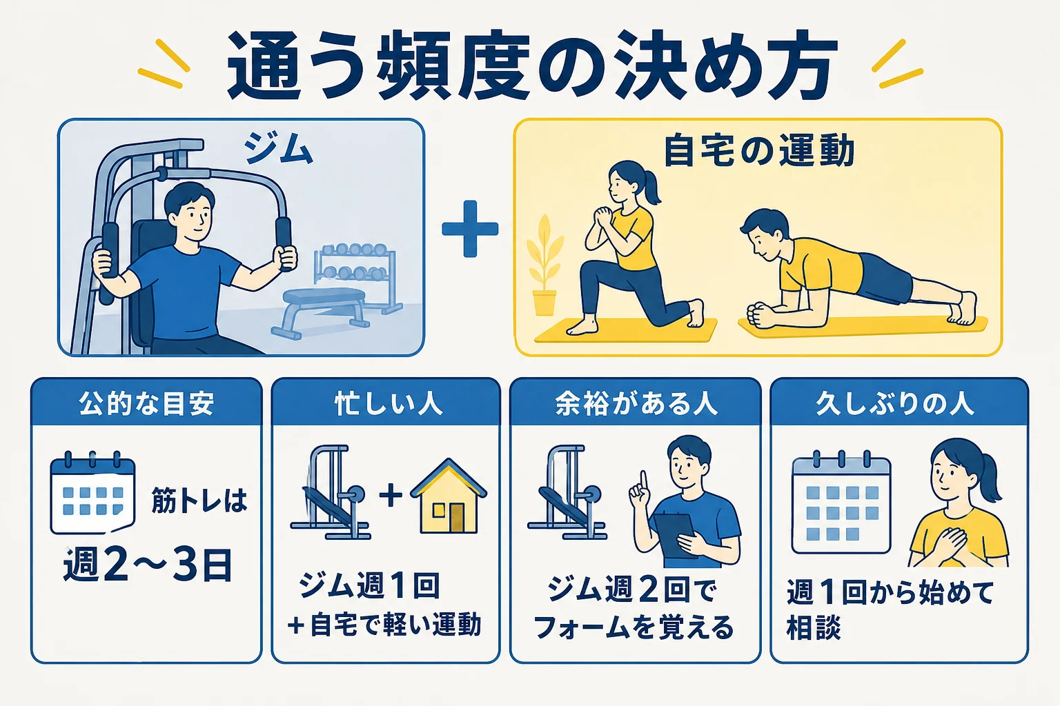 パーソナルジムに通う頻度を生活のパターン別に決める考え方を示した図解