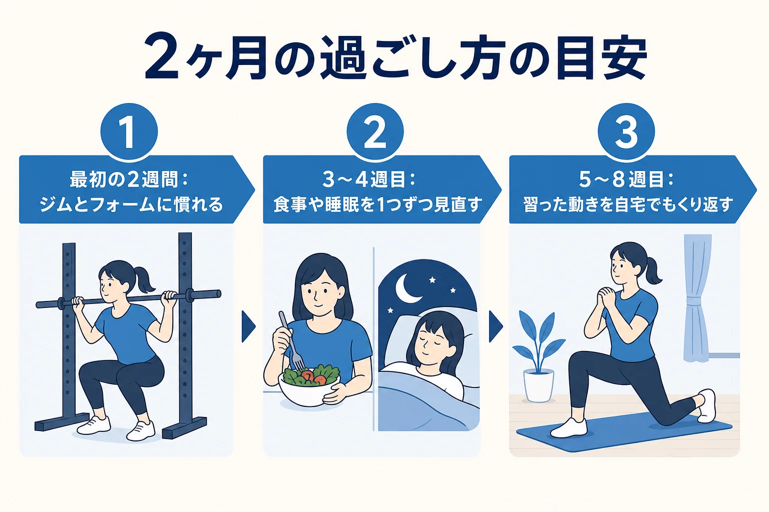 パーソナルジムに通う2ヶ月を3つの時期に分けて取り組むことを示した図解