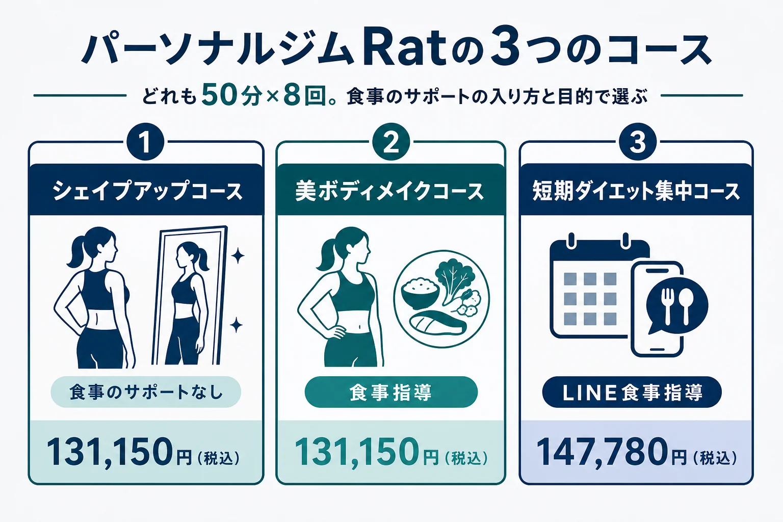 パーソナルジムRatの3つのコースの税込料金と、それぞれに含まれる内容を並べた図解
