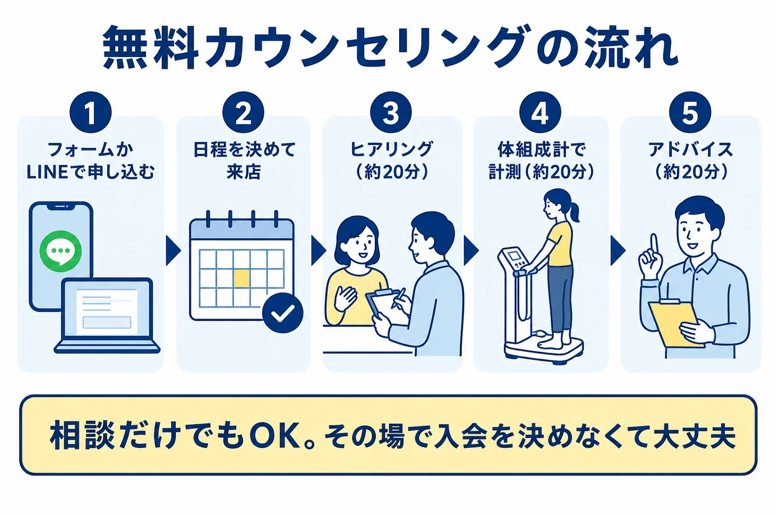 パーソナルジムRatの無料カウンセリングの申し込みから、ヒアリング・計測・アドバイスまでの流れを示した図解