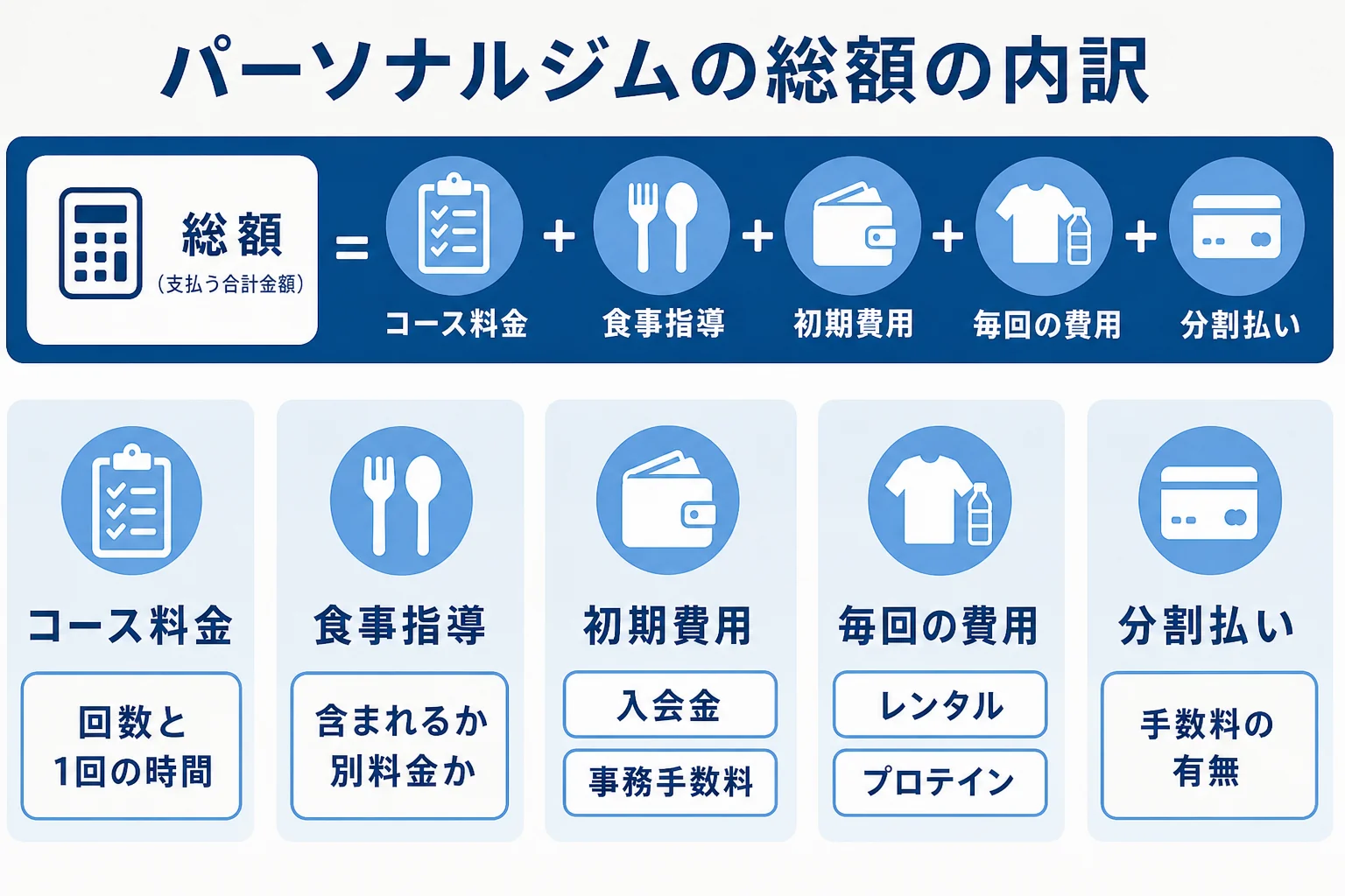 パーソナルジムの総額に含まれる費用の内訳を示した図解