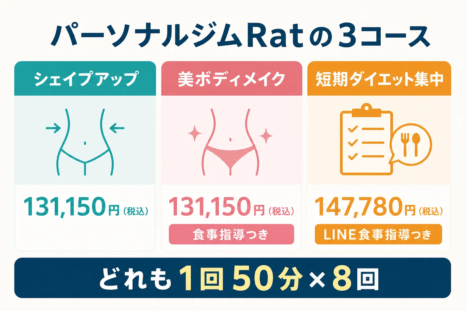 パーソナルジムRatの3つのコースの料金と内容を比べた図解