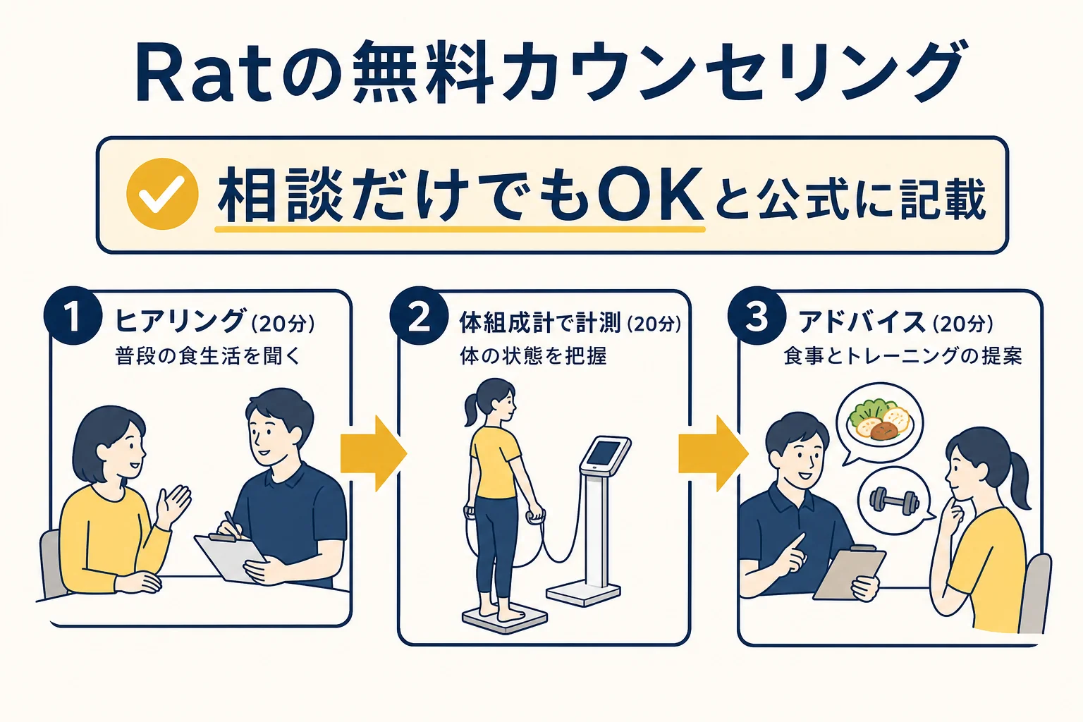 パーソナルジムRatの無料カウンセリングの3ステップを示した図解