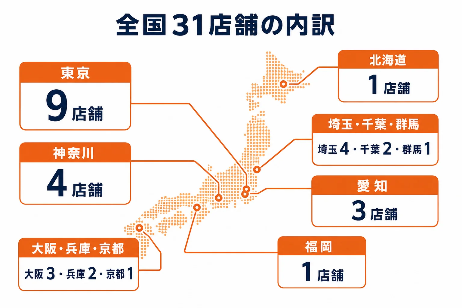 パーソナルジムRatの全国31店舗の地域ごとの内訳を示した図解