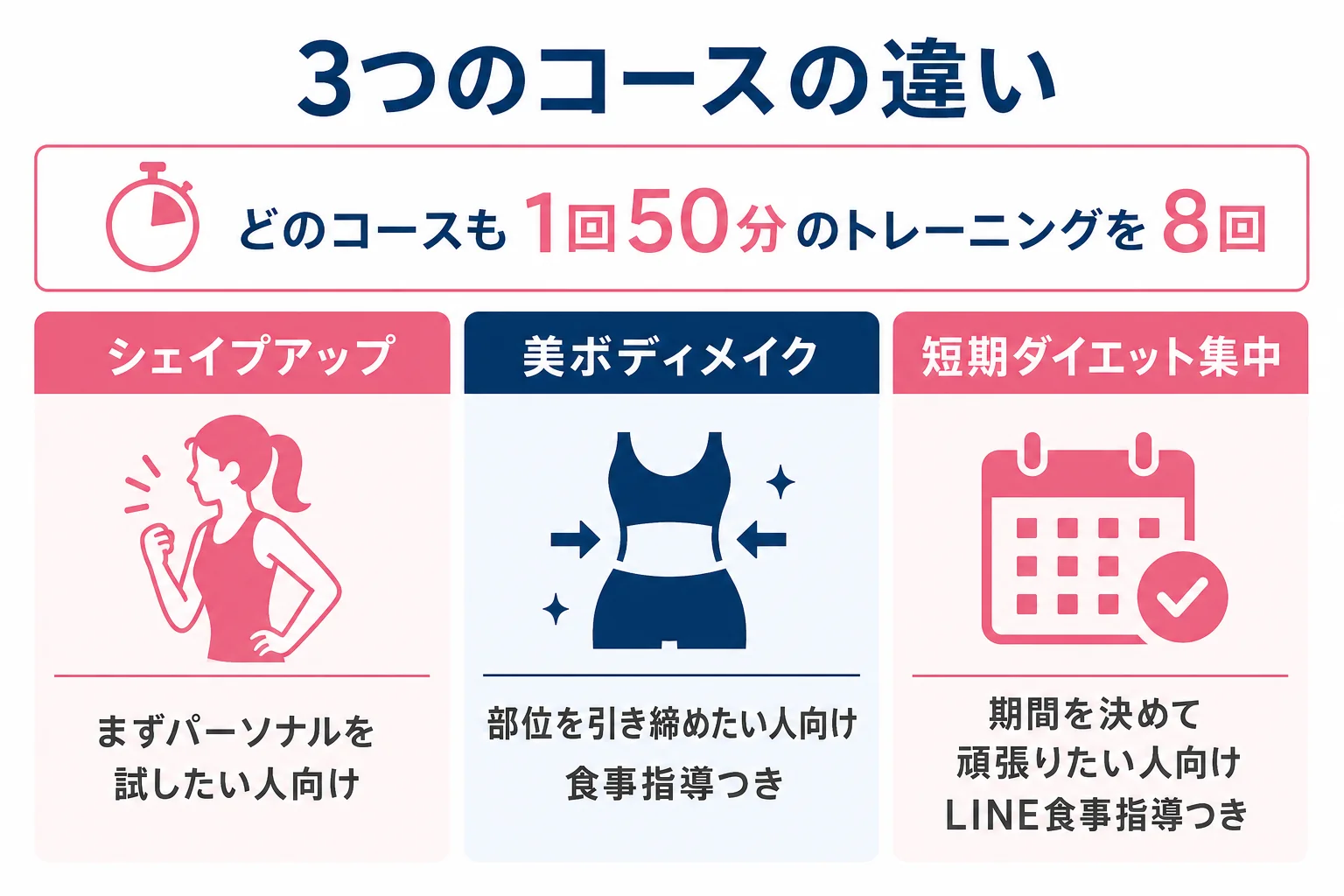 パーソナルジムRatの3つのコースの違いを目的別に整理した図解