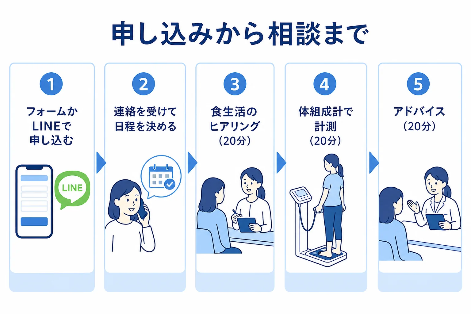 パーソナルジムRat横浜西口店に申し込んでから相談するまでの流れの図解